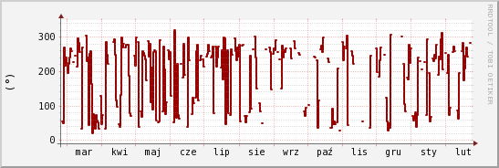 wykres przebiegu zmian kierunek wiatru (średni)