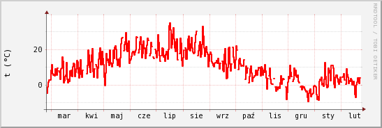 wykres przebiegu zmian temp powietrza