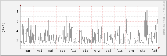 wykres przebiegu zmian średnia prędkość wiatru