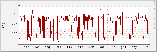 wykres przebiegu zmian kierunek wiatru (średni)