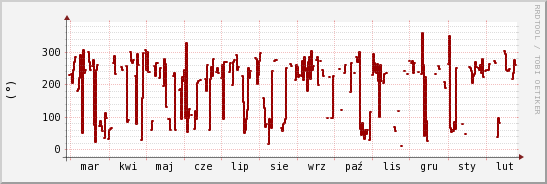 wykres przebiegu zmian kierunek wiatru (średni)