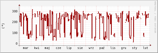 wykres przebiegu zmian kierunek wiatru (średni)