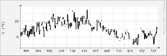 wykres przebiegu zmian windchill temp.