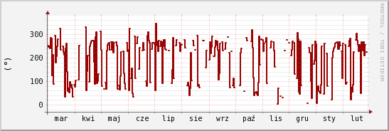 wykres przebiegu zmian kierunek wiatru (średni)