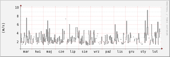 wykres przebiegu zmian średnia prędkość wiatru