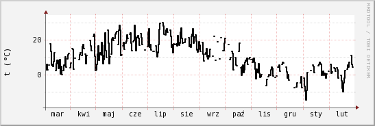 wykres przebiegu zmian windchill temp.