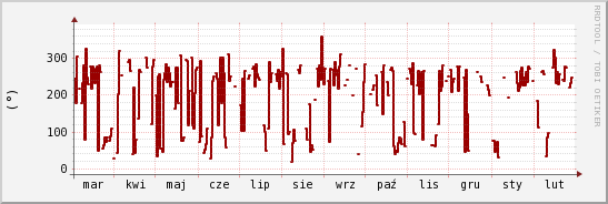 wykres przebiegu zmian kierunek wiatru (średni)