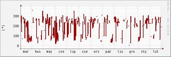 wykres przebiegu zmian kierunek wiatru (średni)