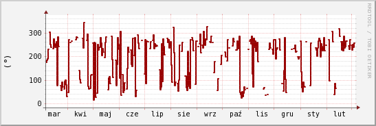 wykres przebiegu zmian kierunek wiatru (średni)