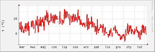 wykres przebiegu zmian temp powietrza