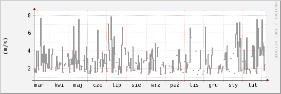 wykres przebiegu zmian średnia prędkość wiatru