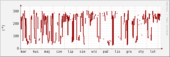 wykres przebiegu zmian kierunek wiatru (średni)