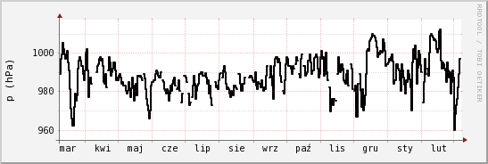 wykres przebiegu zmian ciśnienie