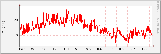 wykres przebiegu zmian temp powietrza