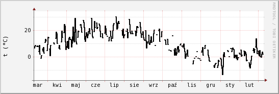 wykres przebiegu zmian windchill temp.