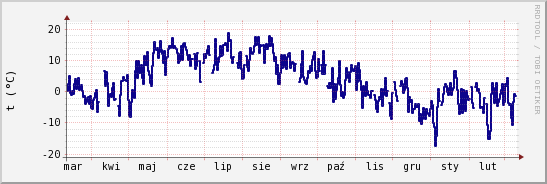 wykres przebiegu zmian temp. punktu rosy