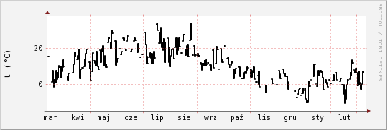 wykres przebiegu zmian windchill temp.