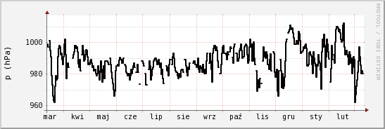 wykres przebiegu zmian ciśnienie