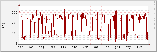 wykres przebiegu zmian kierunek wiatru (średni)