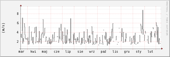 wykres przebiegu zmian średnia prędkość wiatru