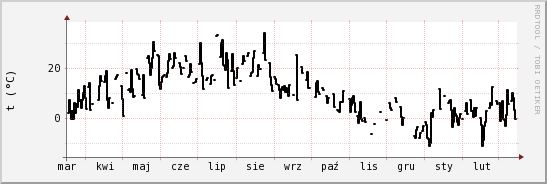 wykres przebiegu zmian windchill temp.