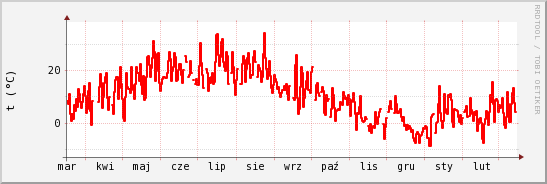 wykres przebiegu zmian temp powietrza