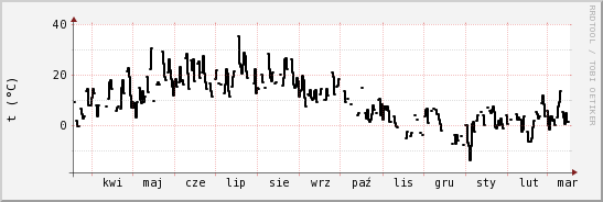 wykres przebiegu zmian windchill temp.