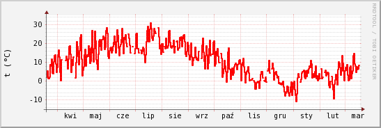 wykres przebiegu zmian temp powietrza