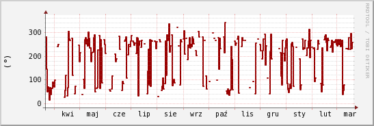 wykres przebiegu zmian kierunek wiatru (średni)