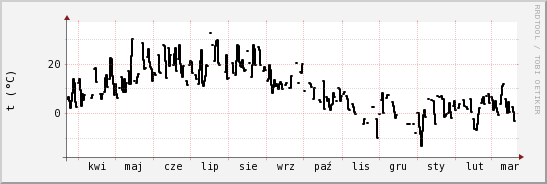 wykres przebiegu zmian windchill temp.