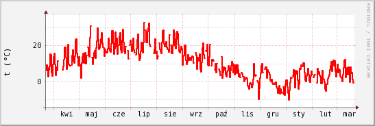 wykres przebiegu zmian temp powietrza