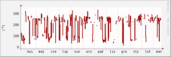 wykres przebiegu zmian kierunek wiatru (średni)