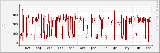 wykres przebiegu zmian kierunek wiatru (średni)