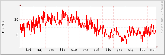 wykres przebiegu zmian temp powietrza