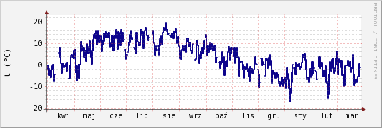 wykres przebiegu zmian temp. punktu rosy