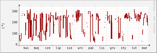 wykres przebiegu zmian kierunek wiatru (średni)