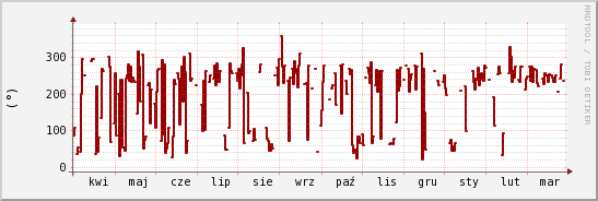 wykres przebiegu zmian kierunek wiatru (średni)