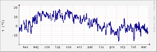 wykres przebiegu zmian temp. punktu rosy