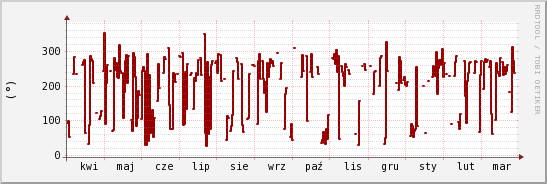 wykres przebiegu zmian kierunek wiatru (średni)