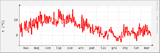 wykres przebiegu zmian temp powietrza