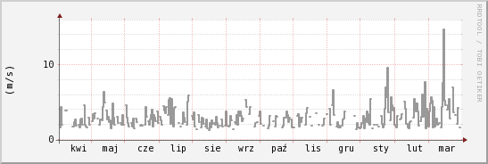 wykres przebiegu zmian średnia prędkość wiatru