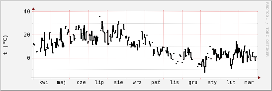 wykres przebiegu zmian windchill temp.