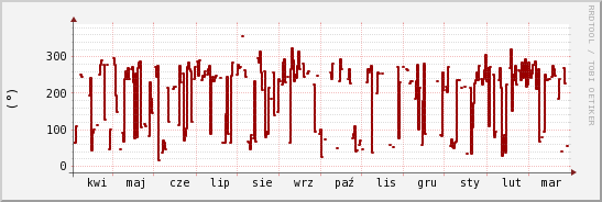 wykres przebiegu zmian kierunek wiatru (średni)