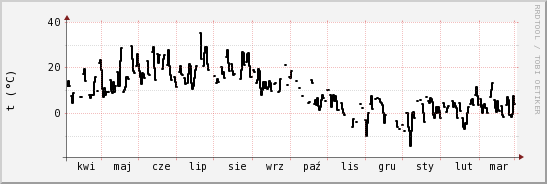 wykres przebiegu zmian windchill temp.