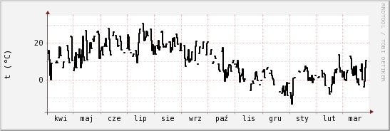 wykres przebiegu zmian windchill temp.