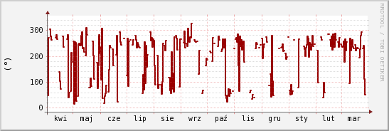 wykres przebiegu zmian kierunek wiatru (średni)