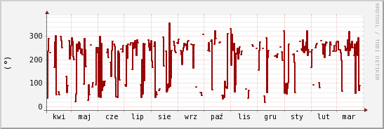 wykres przebiegu zmian kierunek wiatru (średni)