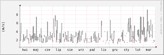 wykres przebiegu zmian średnia prędkość wiatru