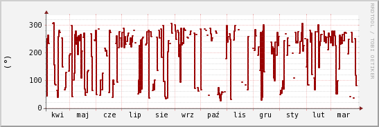 wykres przebiegu zmian kierunek wiatru (średni)