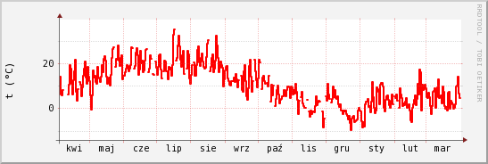 wykres przebiegu zmian temp powietrza